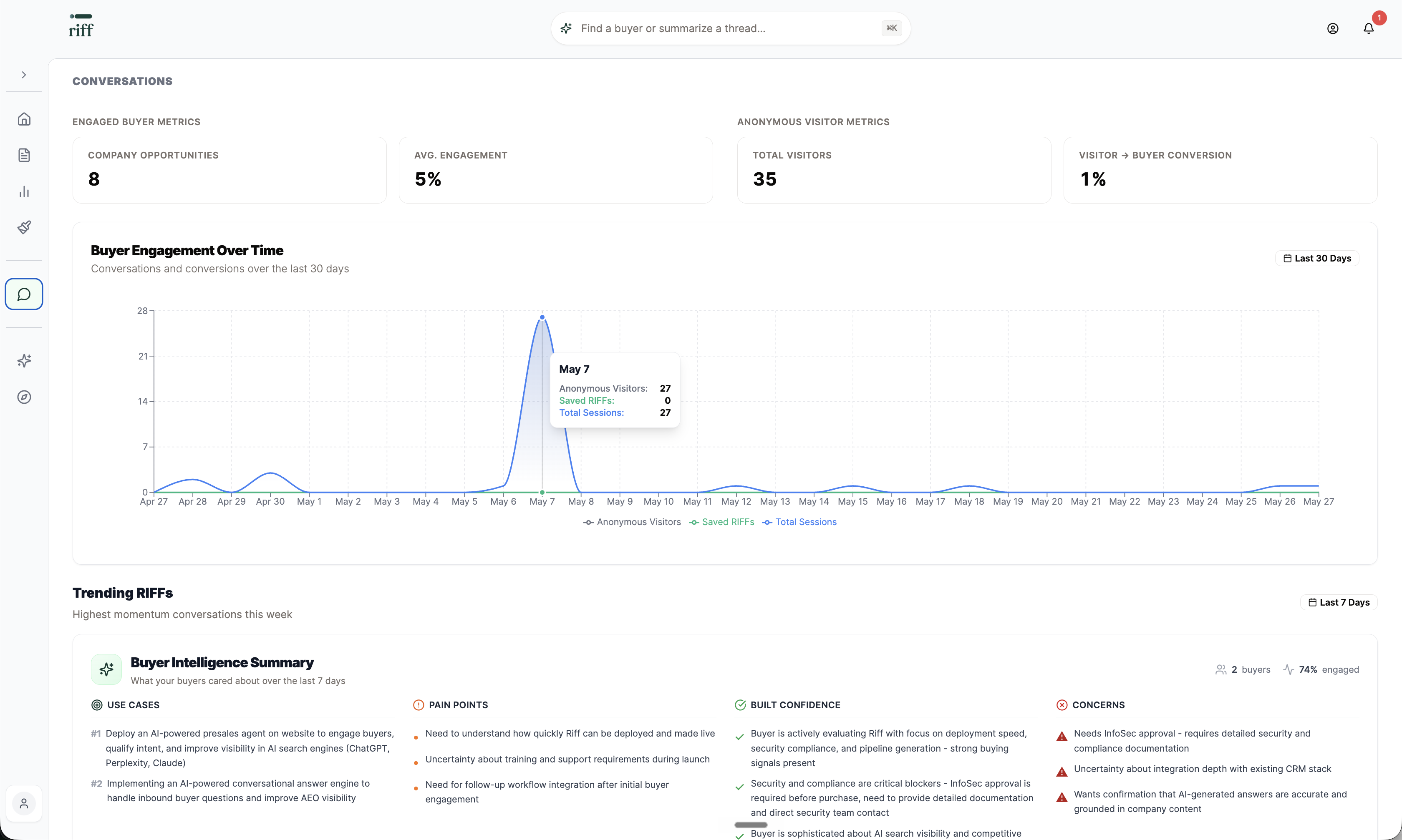 RIFF Refinery — Conversation analytics dashboard